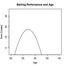 Graph of RC [Runs Created] with age