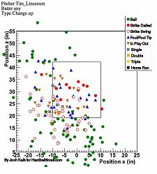 Tim Lincecum's changeups