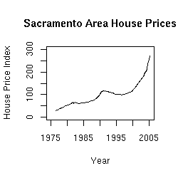 Sacramento Area House Prices